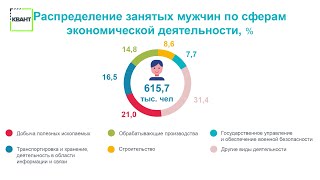 Где работают мужчины в Кузбассе? Свежая статистика